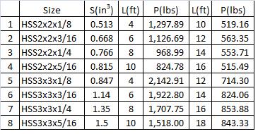 Angle Iron Load Bearing Chart