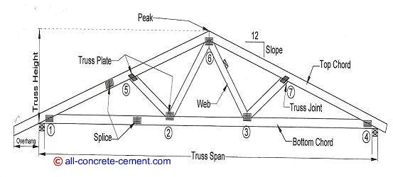  is an example of a typical roof truss about 12 to 25 feet clear span