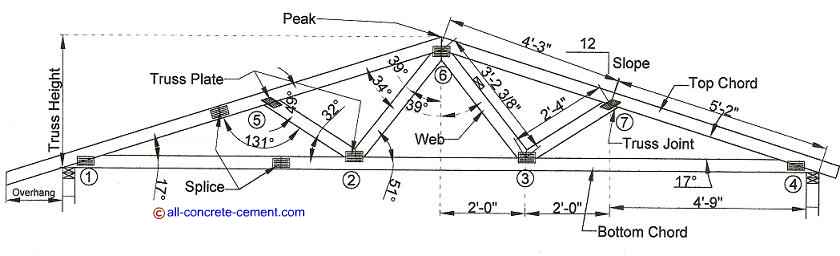 How to Build Roof Trusses