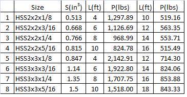 Sonotube Load Chart