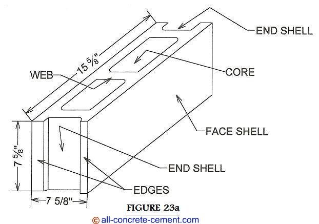 Concrete block foundations, home foundations, waterproof foundation, cinderblock foundation, waterproofing foundation wall