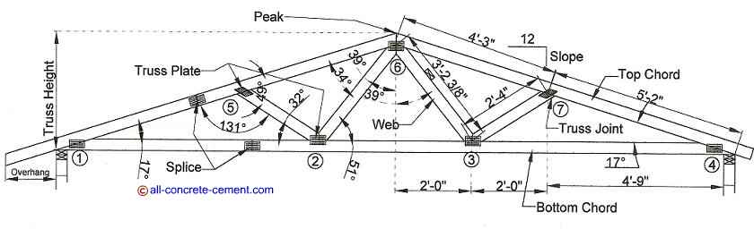 Calculation roof trusses, Truss roof construction, Build your own roof truss, Simple roof truss, Install roof trusses